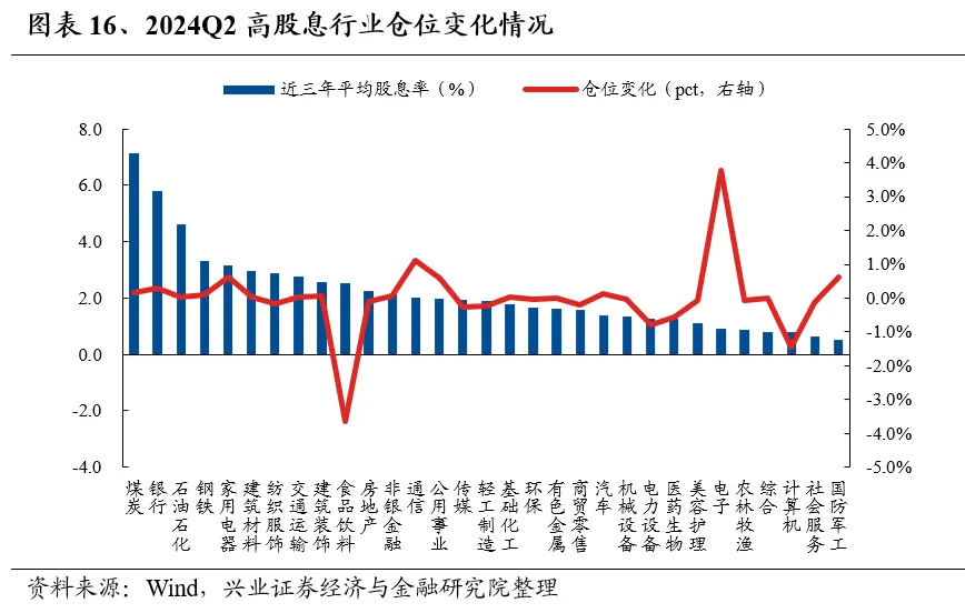 兴业证券：基金二季报的七大看点  第16张