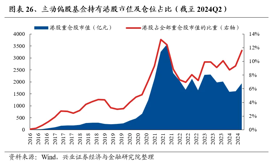 兴业证券：基金二季报的七大看点  第26张