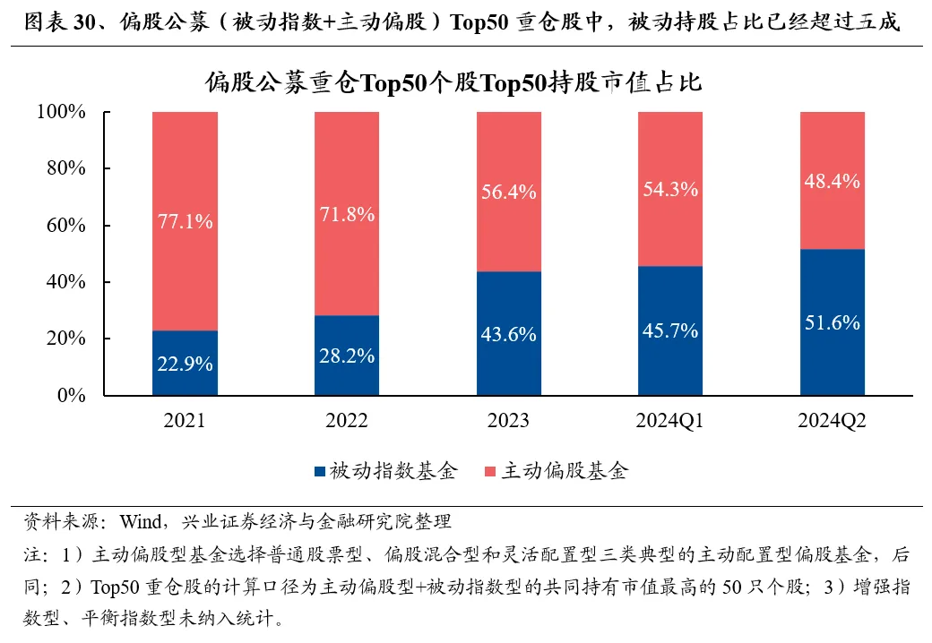 兴业证券：基金二季报的七大看点  第30张