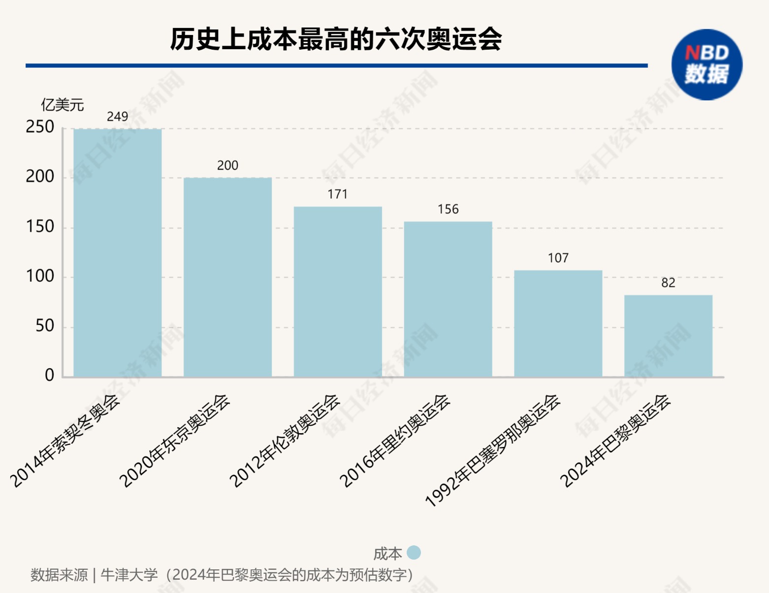 下周启幕！巴黎奥运会预计将耗资82亿美元 成史上第六贵 能否破解奥运会亏损“魔咒”？  第1张