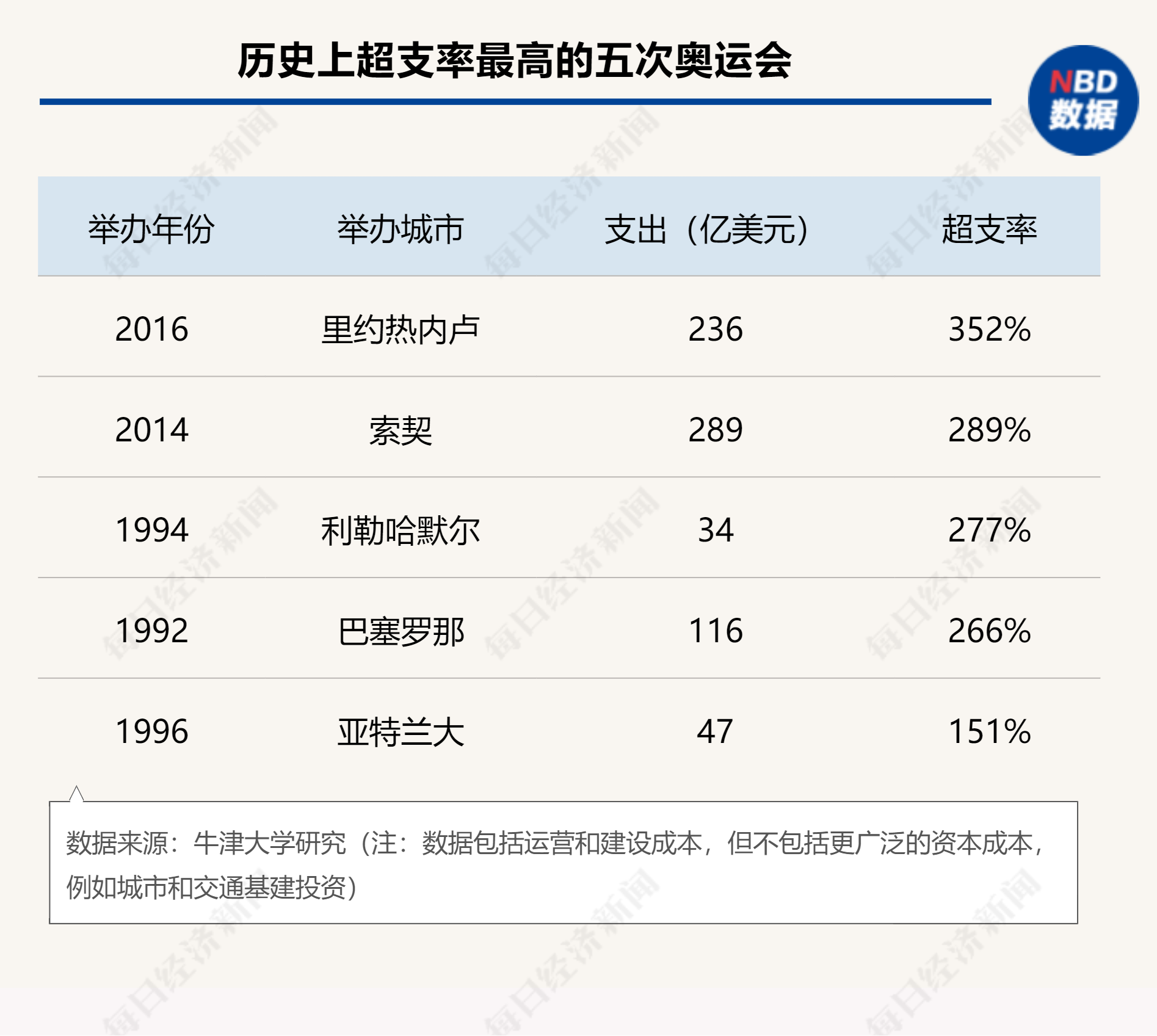 下周启幕！巴黎奥运会预计将耗资82亿美元 成史上第六贵 能否破解奥运会亏损“魔咒”？  第2张