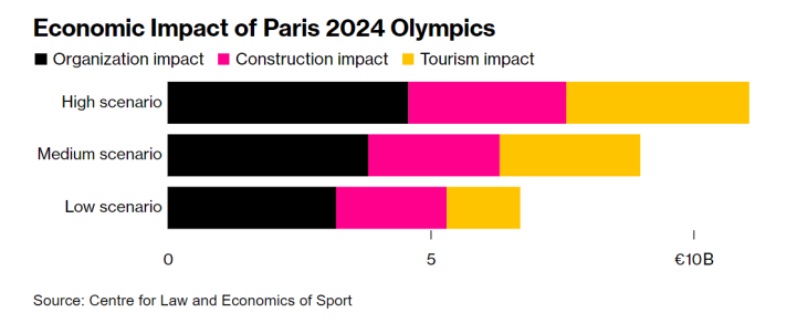 下周启幕！巴黎奥运会预计将耗资82亿美元 成史上第六贵 能否破解奥运会亏损“魔咒”？  第3张