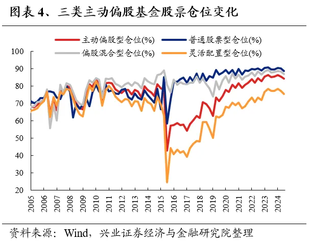 兴业证券：基金二季报的七大看点  第4张