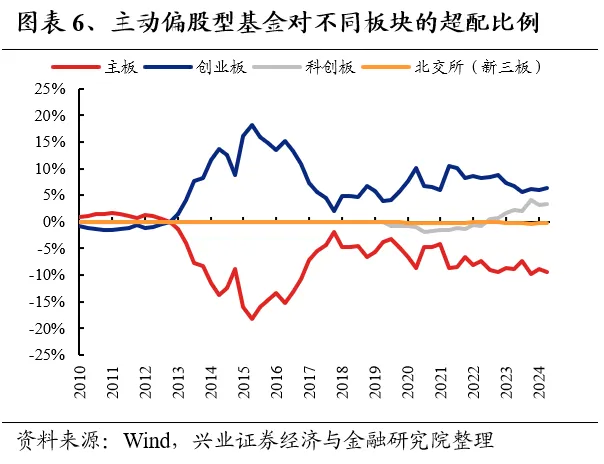 兴业证券：基金二季报的七大看点  第6张