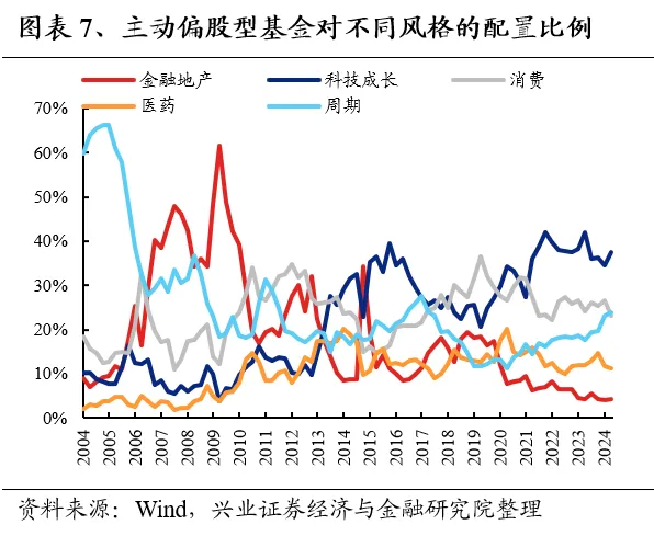 兴业证券：基金二季报的七大看点  第7张