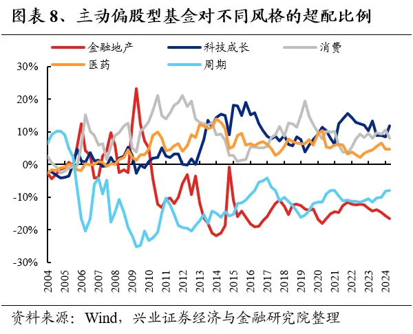 兴业证券：基金二季报的七大看点  第8张