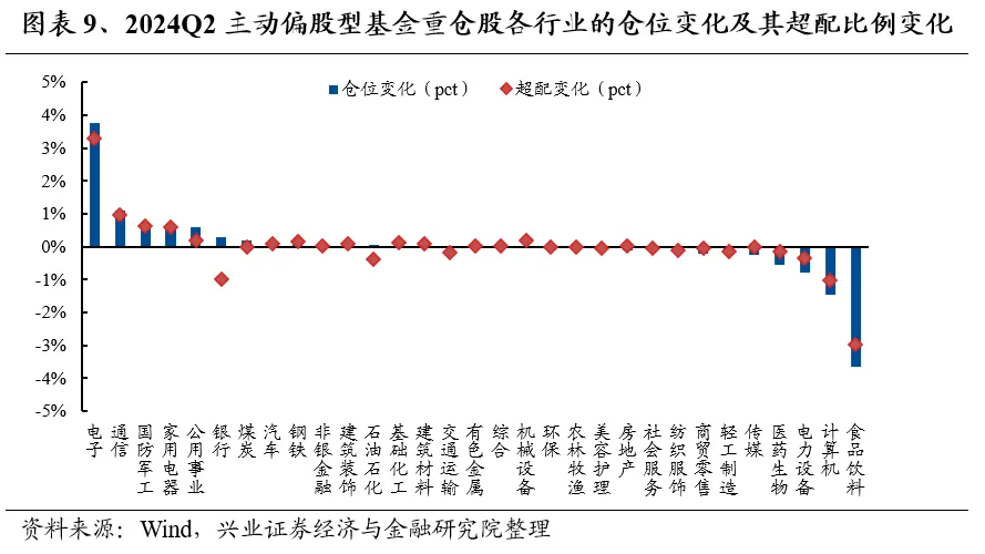 兴业证券：基金二季报的七大看点  第9张