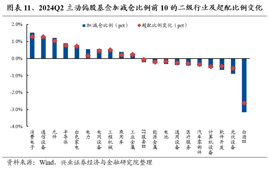 兴业证券：基金二季报的七大看点  第11张