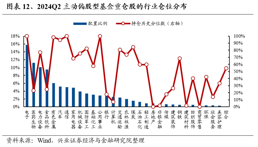 兴业证券：基金二季报的七大看点  第12张