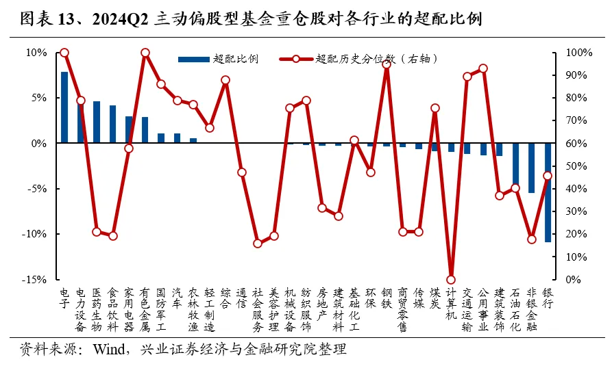 兴业证券：基金二季报的七大看点  第13张