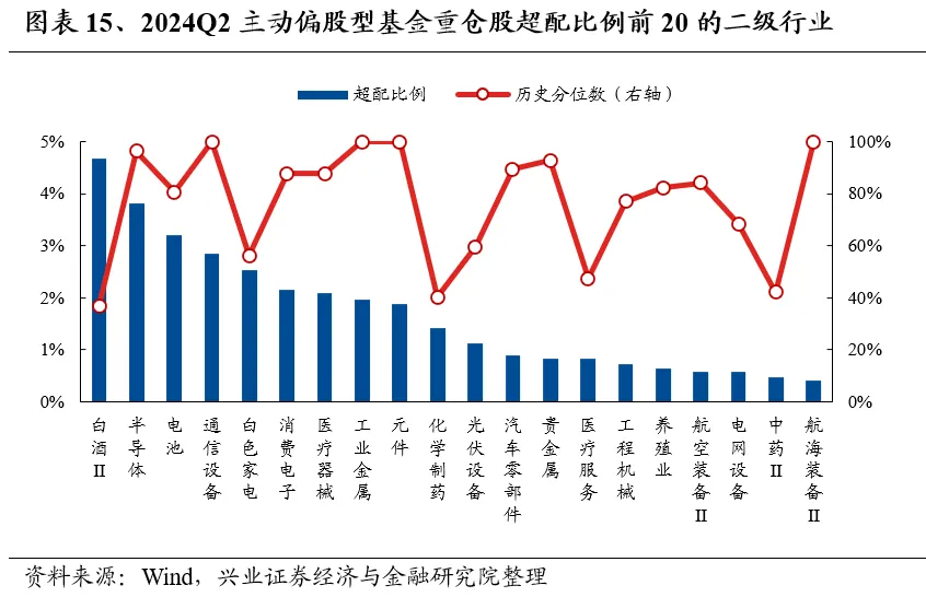 兴业证券：基金二季报的七大看点  第15张