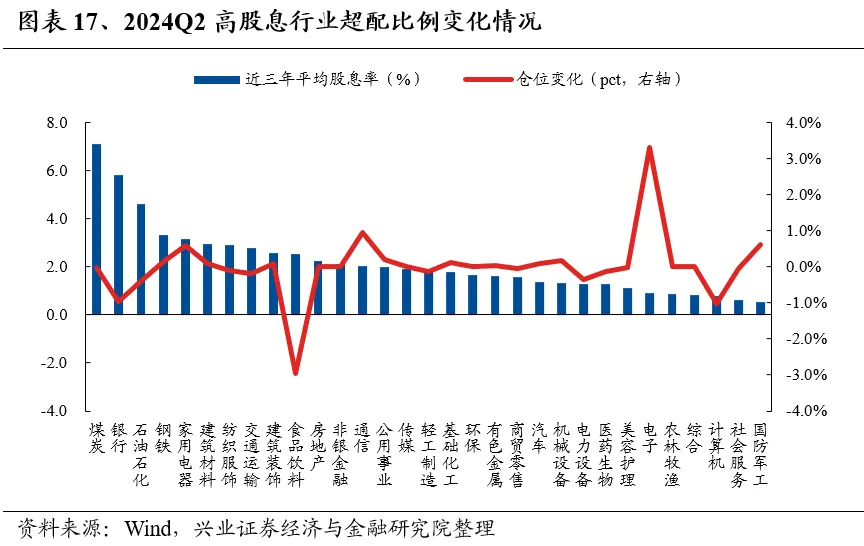 兴业证券：基金二季报的七大看点  第17张