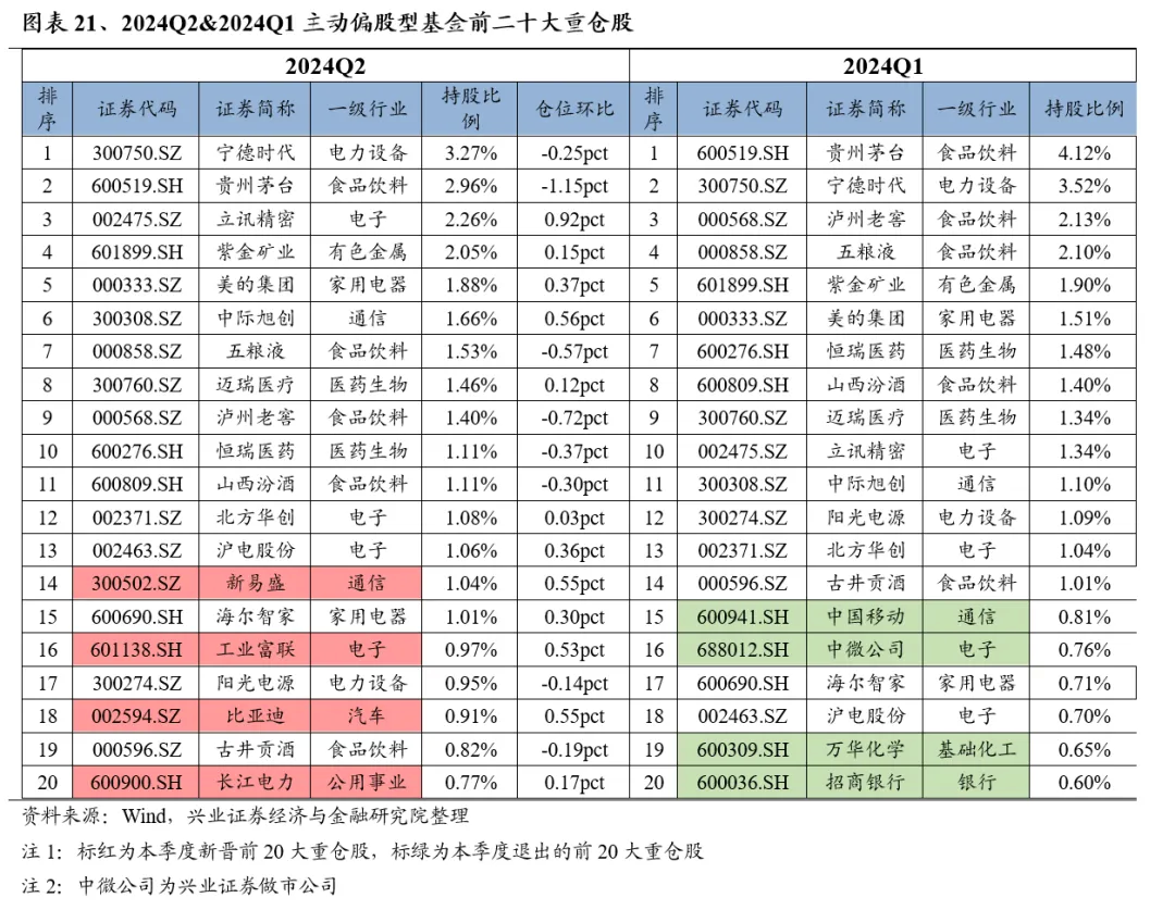 兴业证券：基金二季报的七大看点  第21张