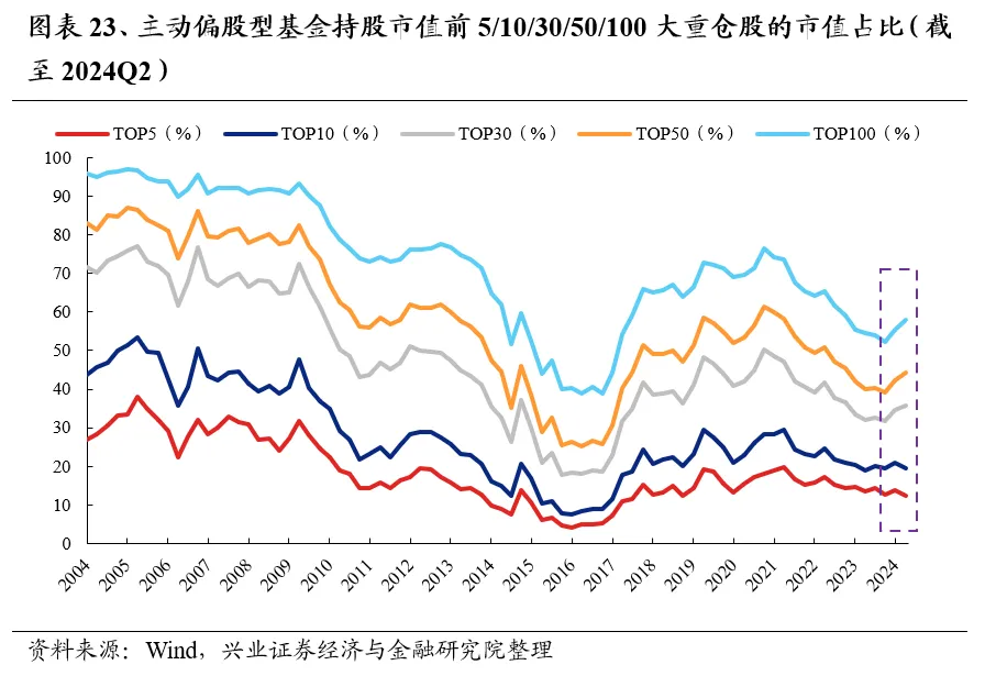 兴业证券：基金二季报的七大看点  第23张