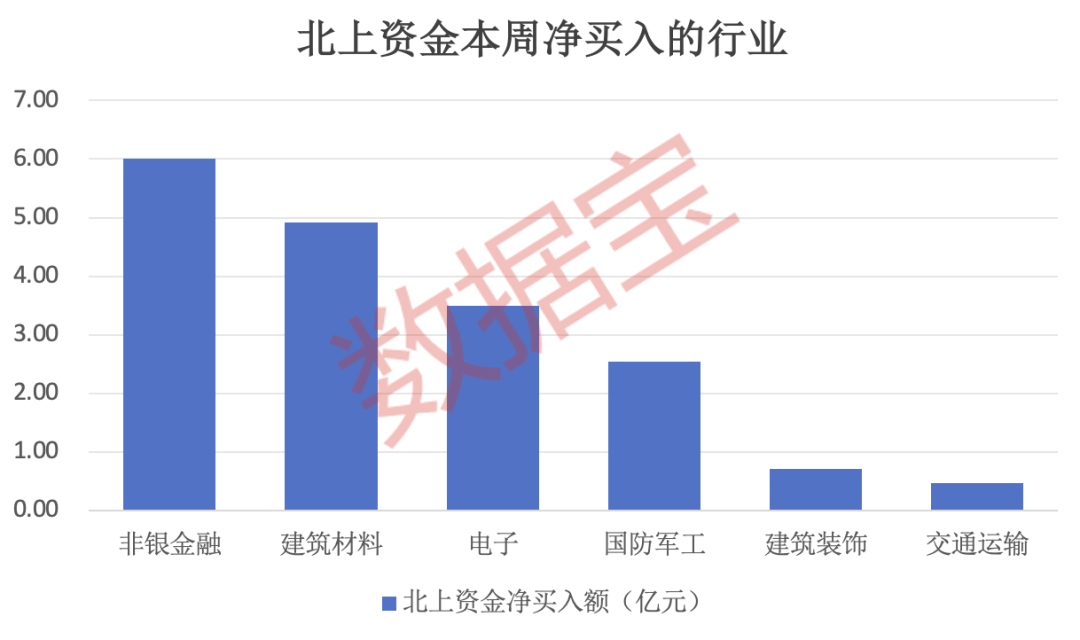 7股获抢筹超亿元，外资逆市加仓这一板块，连续4周买入4只业绩暴增股，2股持仓翻倍  第2张