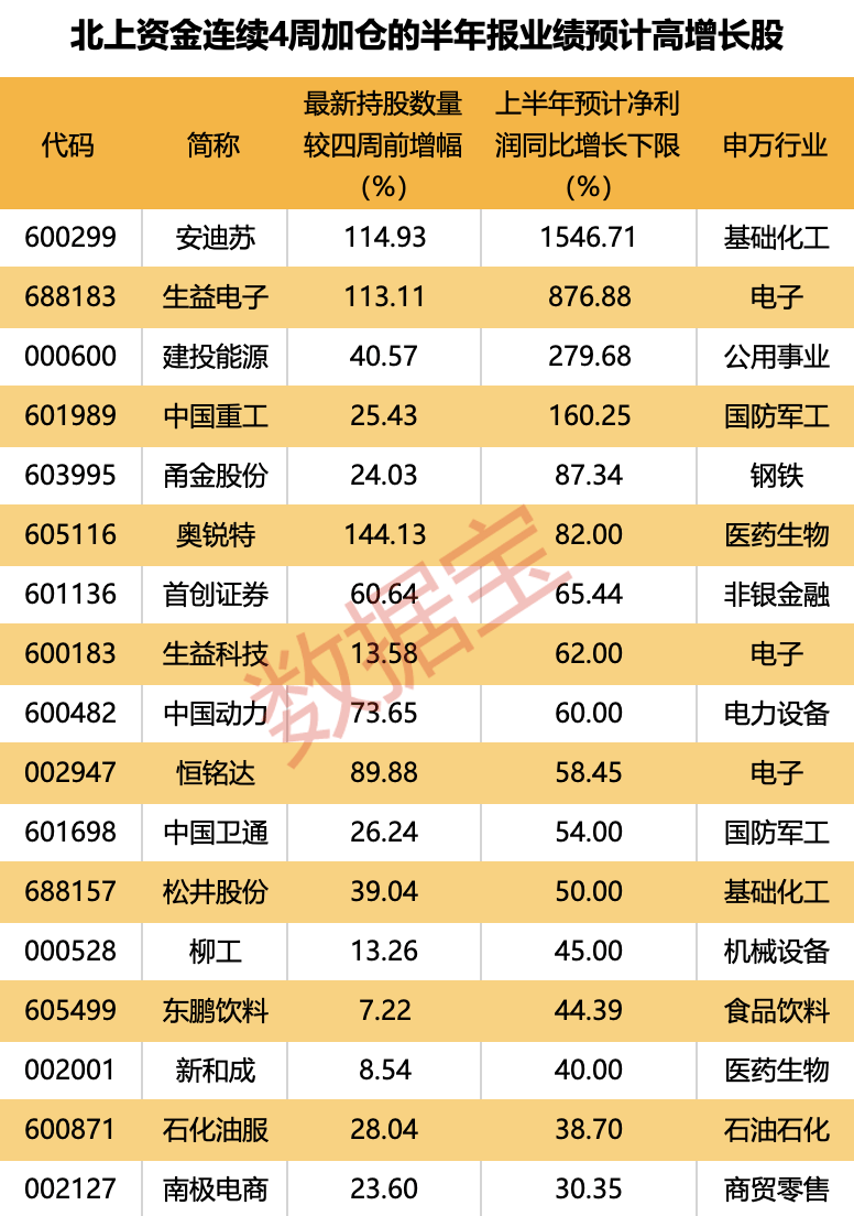 7股获抢筹超亿元，外资逆市加仓这一板块，连续4周买入4只业绩暴增股，2股持仓翻倍  第4张