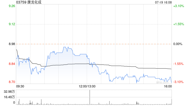 康龙化成预计上半年归母净利润10.55亿至11.43亿元 同比增加34%至45%  第1张