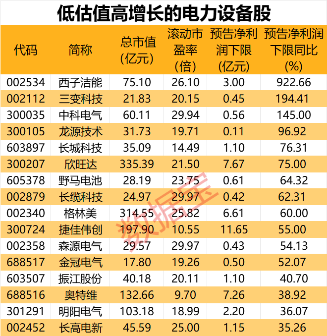 时隔4个月，国务院再度部署这一重要工作，四大关键信息值得关注！低估值高增长的电力设备股出炉，9只家电股获热捧  第1张