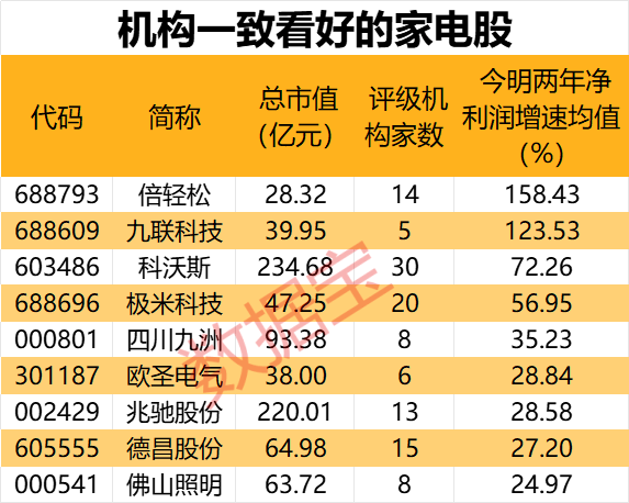 时隔4个月，国务院再度部署这一重要工作，四大关键信息值得关注！低估值高增长的电力设备股出炉，9只家电股获热捧  第3张