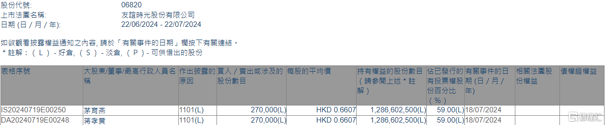 友谊时光(06820.HK)获主席兼执行董事蒋孝黄增持27万股  第1张