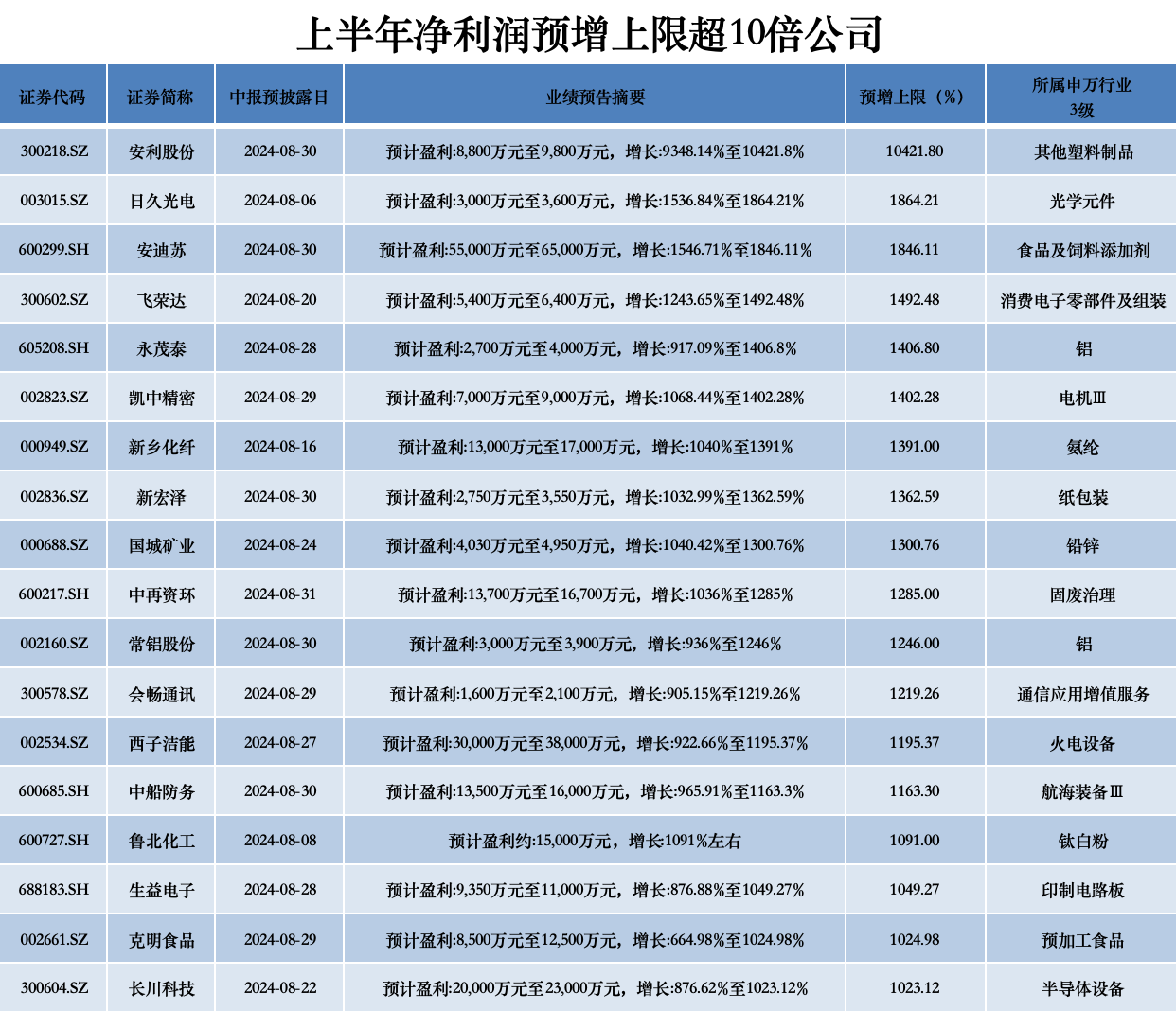 18家公司净利预增超10倍，合成革龙头安利股份问鼎A股“预增王”  第3张