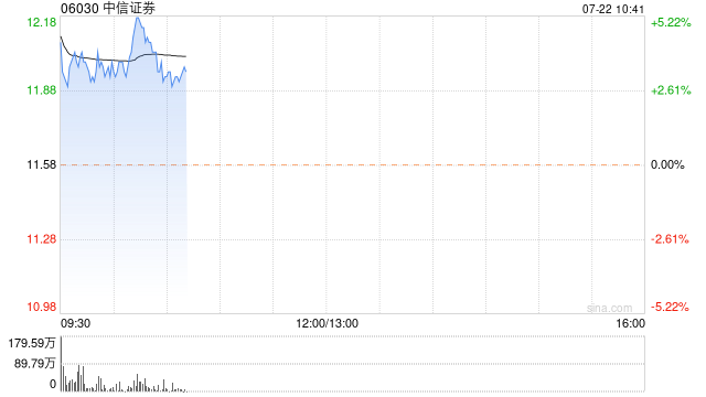 中信证券早盘涨逾3% 机构称行业滞涨估值修复空间可期  第1张