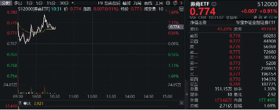 低估低配孕育机会！“旗手”继续反弹，锦龙股份涨停！  券商ETF（512000）涨近1%，低点以来喜提9天8阳 第2张