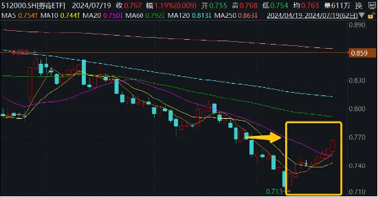 低估低配孕育机会！“旗手”继续反弹，锦龙股份涨停！  券商ETF（512000）涨近1%，低点以来喜提9天8阳 第3张