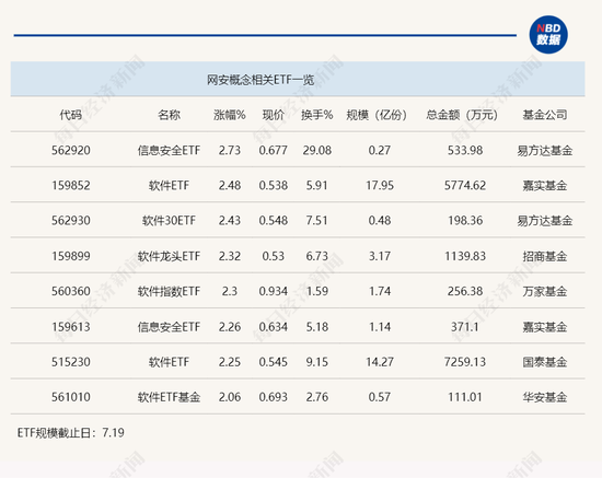 行业ETF风向标丨“微软蓝屏”引爆网安概念，信息安全ETF半日大涨近3%  第1张