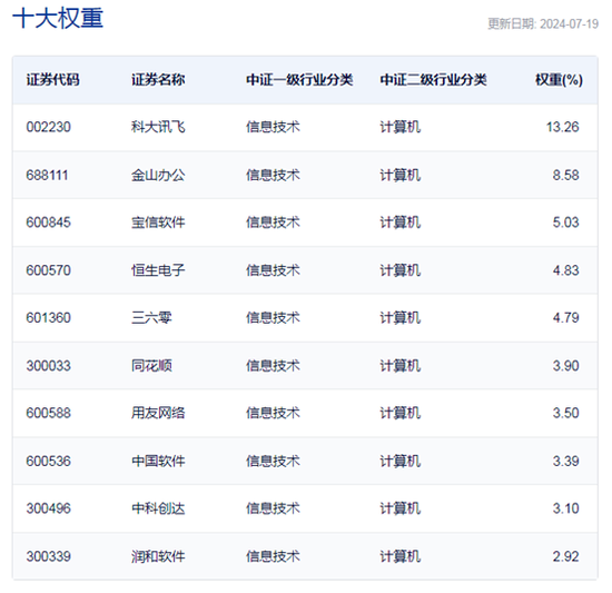 行业ETF风向标丨“微软蓝屏”引爆网安概念，信息安全ETF半日大涨近3%  第4张