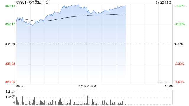 携程集团-S早盘持续上涨超4% 公司加码海外供应链布局  第1张