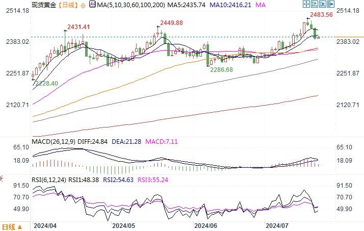 黄金市场分析：遭获利回吐抛压 金价自高位急速回落2%  第2张