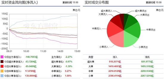 两市震荡调整 148亿主力资金外流！  第1张