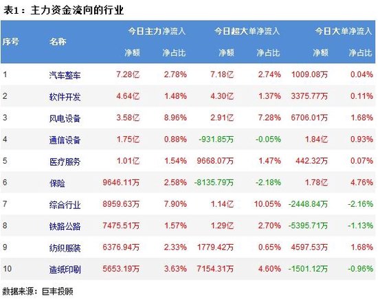 两市震荡调整 148亿主力资金外流！