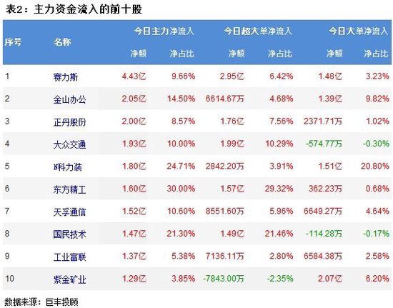 两市震荡调整 148亿主力资金外流！  第3张