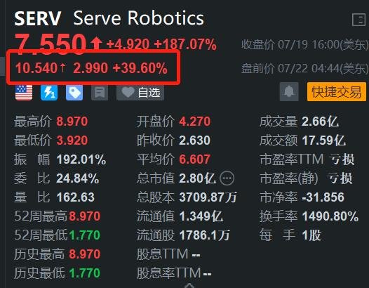 获英伟达举牌 Serve Robotics盘前继续大涨近40%  第1张