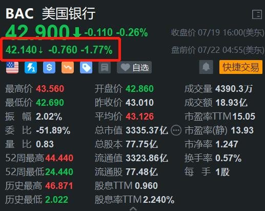 美国银行盘前跌近2% 巴菲特减持套现近15亿美元  第1张