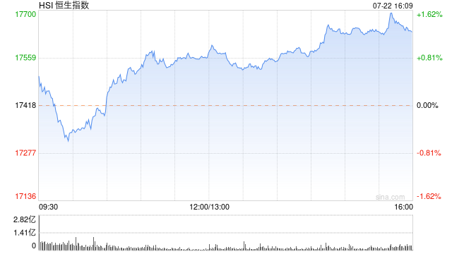 收评：恒指涨1.25% 恒生科指涨2.1%CXO概念股涨势活跃  第2张