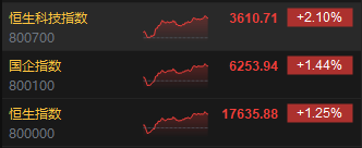 收评：恒指涨1.25% 恒生科指涨2.1%CXO概念股涨势活跃  第3张