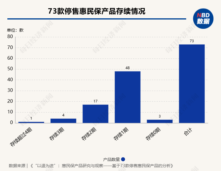 惠民保可持续发展受关注 业内拆解73款停售产品背后原因  第1张