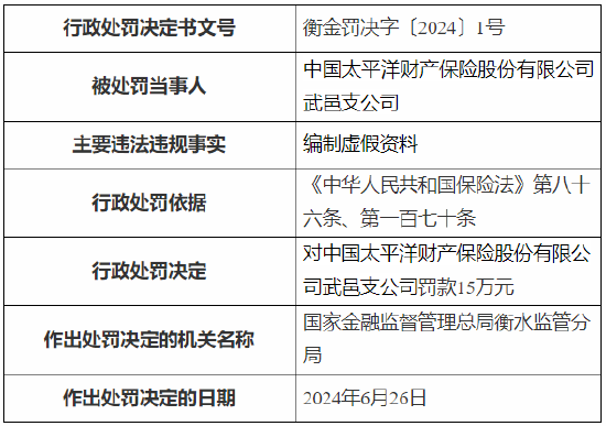 太保产险武邑支公司被罚15万元：因编制虚假资料  第1张