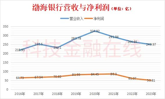 金额远超不良贷款 渤海银行6折转让了近300亿啥债权？  第5张