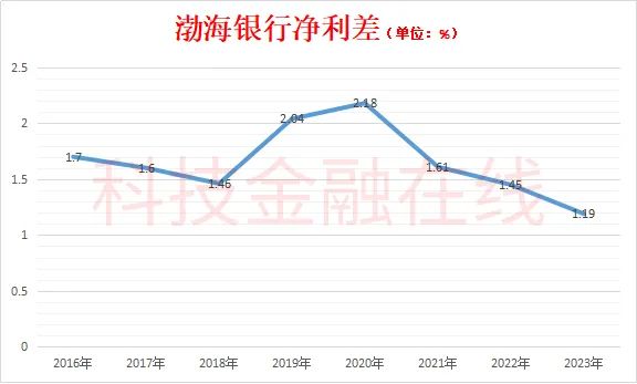 金额远超不良贷款 渤海银行6折转让了近300亿啥债权？  第6张