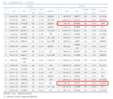 港股V形反转！港股互联网ETF（513770）涨近2%！腾讯重回公募心头好，登顶AH重仓股TOP3！  第3张