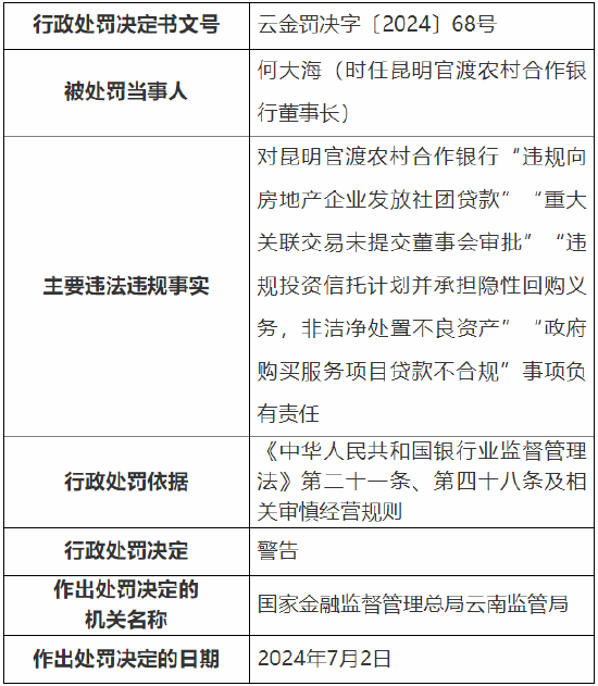 昆明官渡农村合作银行被罚240万元：因流动资金贷款违规流入房地产企业等  第2张