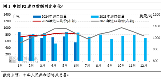 卓创资讯：第二季度PX进出口数据简报  第3张