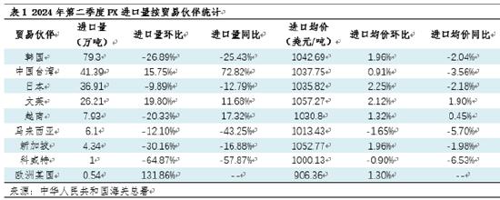 卓创资讯：第二季度PX进出口数据简报  第4张