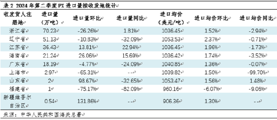 卓创资讯：第二季度PX进出口数据简报  第5张