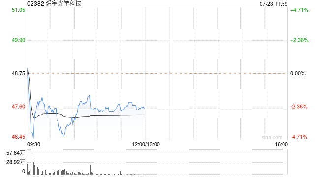 舜宇光学科技早盘跌超2% 上半年盈喜超出市场预期  第1张