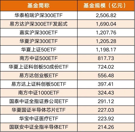 ETF历史首只！规模突破2500亿元